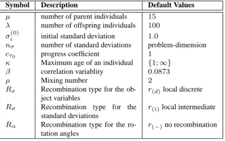 Table 1: Exogenous parameters of an ES. Column 1 shows the usual symbols or the parameters