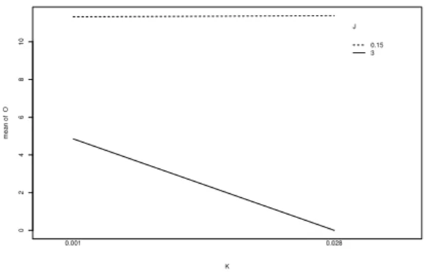 Figure 5: Plot of the means of the fitness values. The la- la-bel on the x-axis represent different duplication  probabili-ties (K = {0.0028, 0.001})