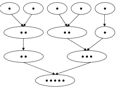 Abbildung 2-2: Im hierarchischen, agglomerativen Clusterverfahren werden Elemente schrittweise  geclustert