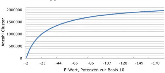 Diagramm 3-1: Clusteranzahl im Verlauf der Clusterung. Mit steigendem E-Wert nimmt die  Clusteranzahl ab