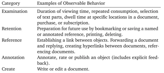 Tab. 2.1: Summary of the five types of observable behavior, adapted from Oard and Kim in [Oar01], [Oar+98], and [Kel+03].