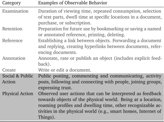 Tab. 3.1: Extension of the five types of observable behavior (see Table 2.1 and [Oar01;