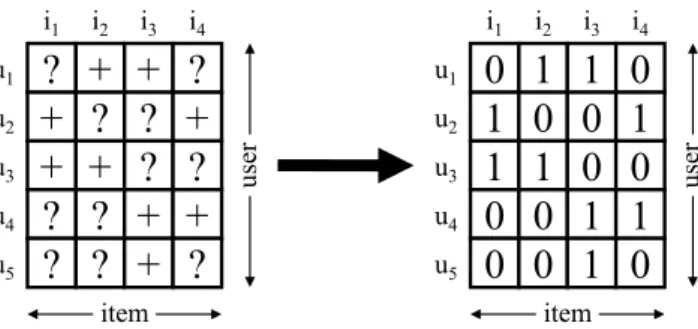 Fig. 4.1: AMAN: Transformation of implicit feedback to explicit “0” and “1” ratings [Pan+08;