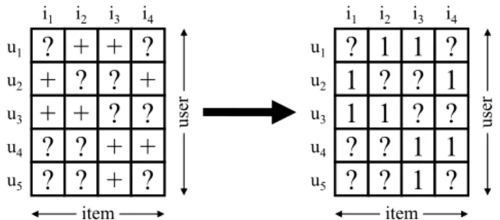 Fig. 4.2: AMAU: Transformation of implicit feedback to explicit unknown and “1” ratings [Pan+08; Ren+09].