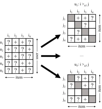 Fig. 4.4: Transformation of implicit feedback to pairwise preferences for each user [Ren+09].
