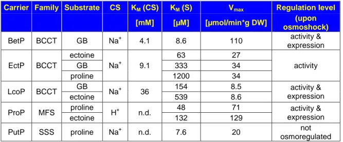 Table 1: Osmoregulated uptake systems in C. glutamicum and respective kinetic parameters