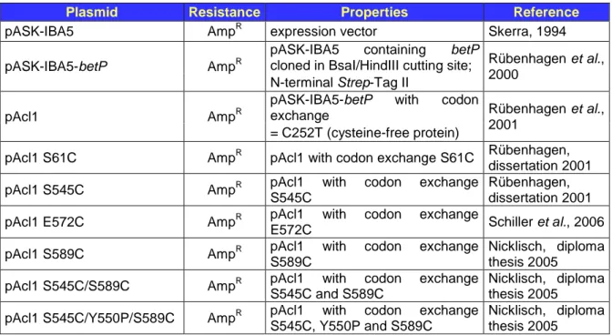 Table 3: E. coli strains used in this work with their respective genotypes. 