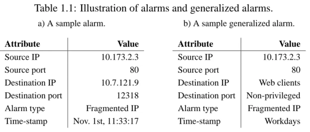 Table 1.1: Illustration of alarms and generalized alarms.