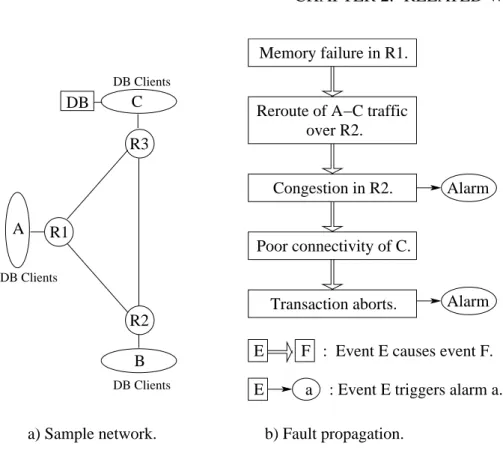 Figure 2.1: Fault propagation and alarm generation in networks.