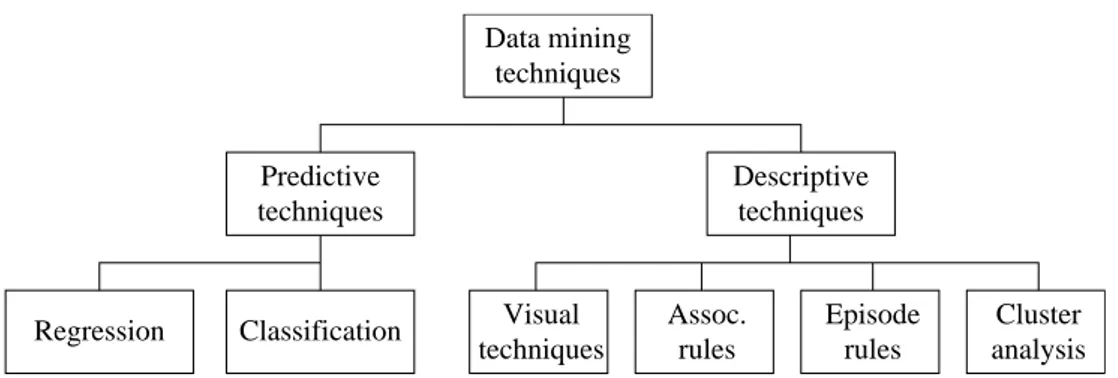 Figure 2.2: A rough classification of data mining techniques.