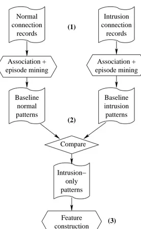 Figure 2.3: Data mining process of building misuse detection systems.