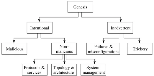 Figure 3.1: The genesis of root causes, or how root causes enter a system.