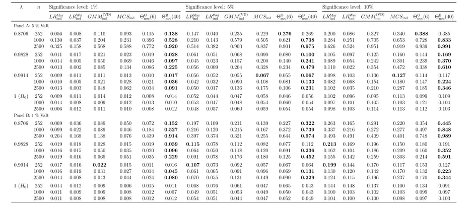 Table 1: Rejection rates for several DGPs, backtesting samples sizes, VaR levels, significance levels and backtesting procedures