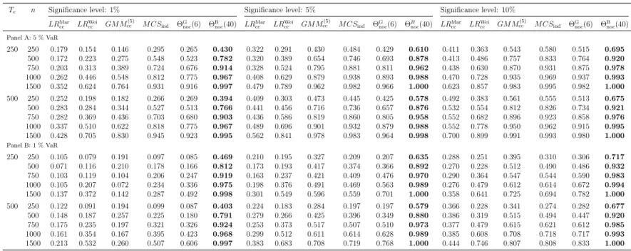 Table 2: Rejection rates of Historical Simulation VaR forecasts with two estimation window sizes T e ∈ {250, 500}