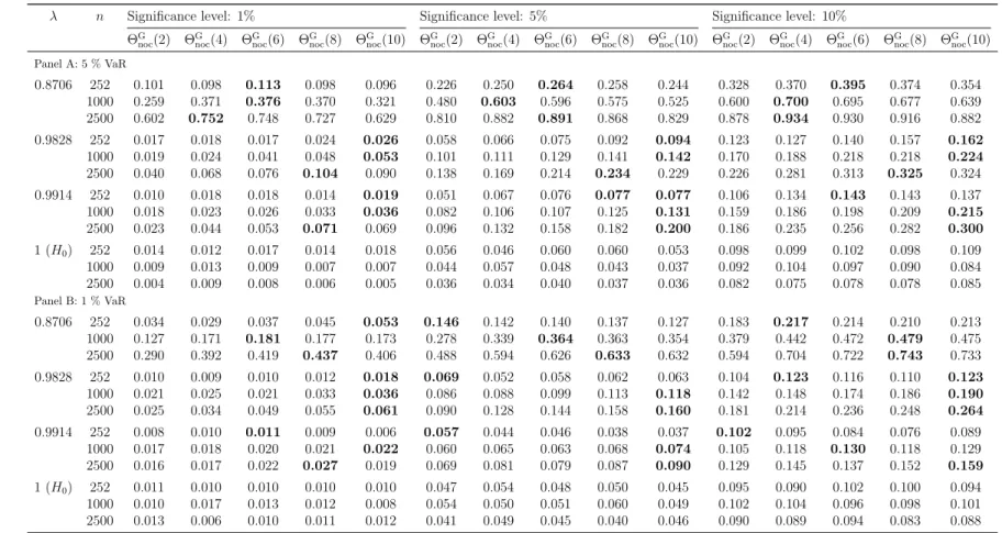 Table 7: Analysis of the influence of the K-gap parameter on the power and size of Θ G noc 