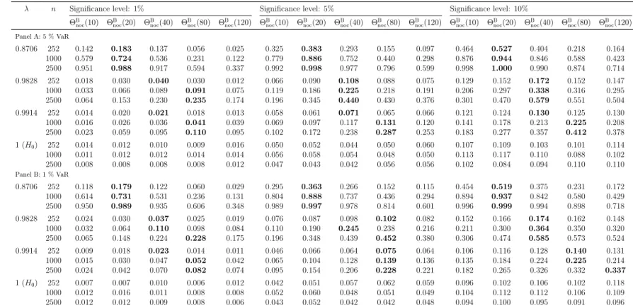 Table 8: Analysis of the influence of the block size parameter b on the power and size of Θ B noc 