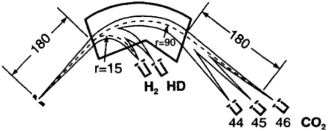Abbildung 2.3.: Optik des Finnigan Delta plus Isotopen Massenspektrometers. Abbil- Abbil-dung aus [Platzner 1997].