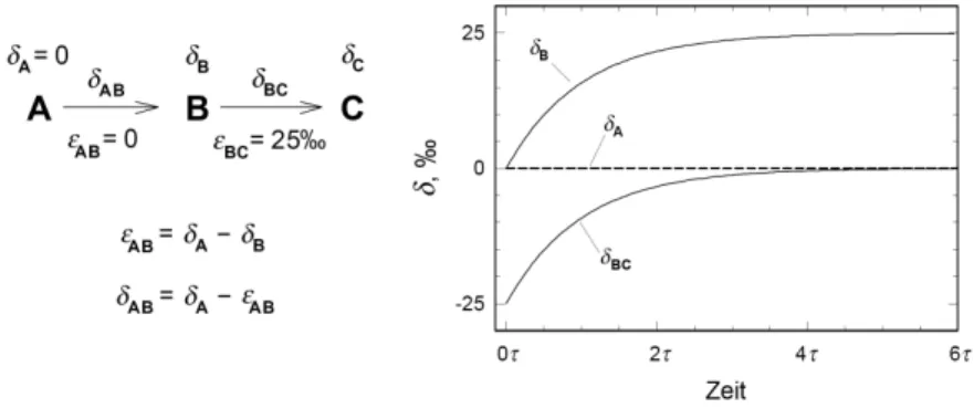 Abbildung 2.6.: Isotopenfraktionierung durch eine Folgereaktion. Für den Anrei- Anrei-cherungsfaktor ε AB der Reaktion von A nach B gilt ε AB = 0, was einer Reaktion ohne Isotopeneffekt entspricht