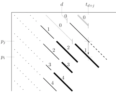 Abbildung 3.7: Der Algorithmus von Galil und Park. Die Länge des gestrichelt dargestell- dargestell-ten Strokes wird berechnet