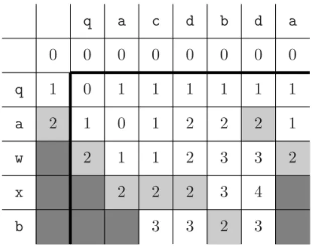 Abbildung 3.8: Anwendung der Cut-Oﬀ Heuristik. Bei der Suche von P = qawxb in T = qacdbda mit maximal k = 2 Fehlern (unter der Levenshtein-Distanz) wird für jede Spalte die erste Stelle mit einem Wert = k (hellgrau unterlegt) gespeichert