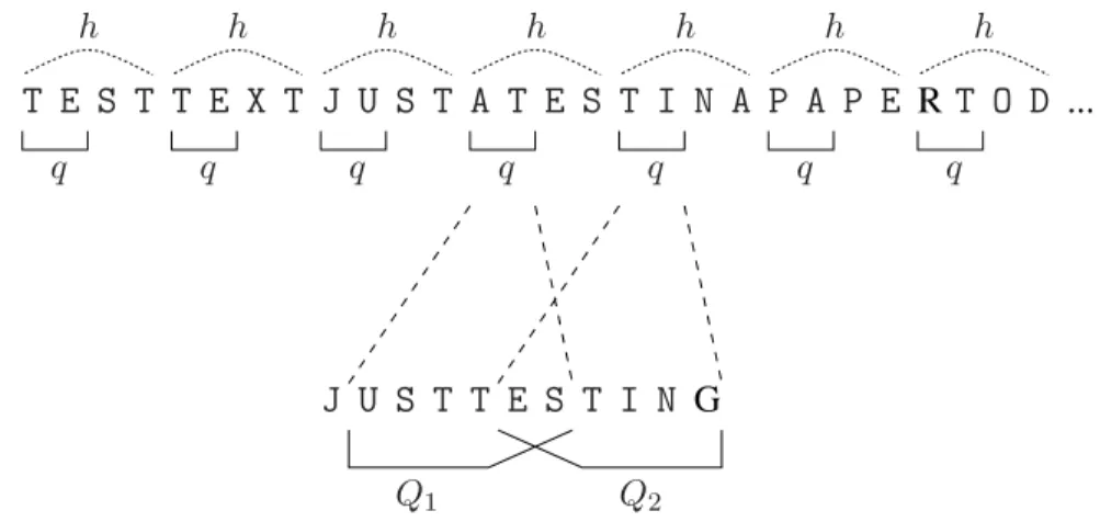 Abbildung 4.3: q-Samples des Textes und Blöcke des Patterns. In dem gezeigten Fall für k = 2, q = 2, m = 11, j = 2 werden die q-Samples mit einer Schrittweite von h = 4 aus dem Text genommen