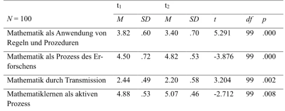 Tabelle 1: Mittelwertvergleiche t 1  und t 2