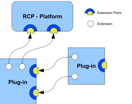 Figure 8: General schema showing the extension point - extension concept. 