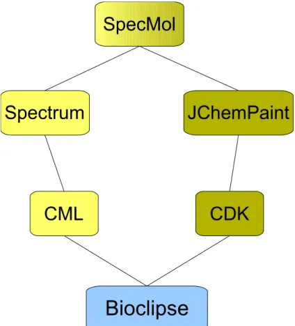 Figure  12  displays the connections and dependencies of most of the different  software  modules, that were developed for the Bioclipse framework within this thesis