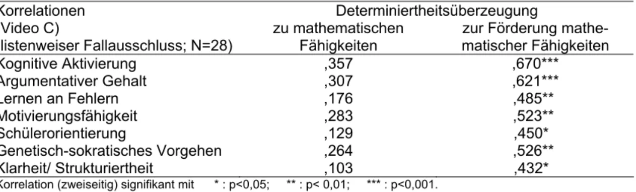 Tab. 1: Korrelationen zwischen Determiniertheitsüberzeugungen und Beurteilungen von  Unterrichtsqualität (Dimensionen orientiert an Clausen, Reusser &amp; Klieme, 2003) 