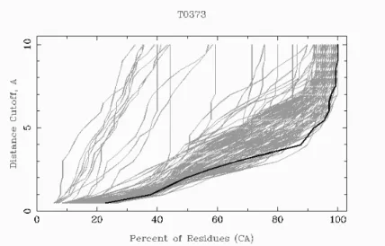Figure 3.10: GDT plot for T0373: fration of model residues superimposable with
