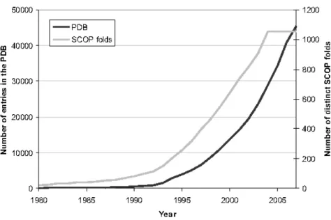 Figure 1.12: Growth of the Protein Data Bank from 1972-2007 (data soure: