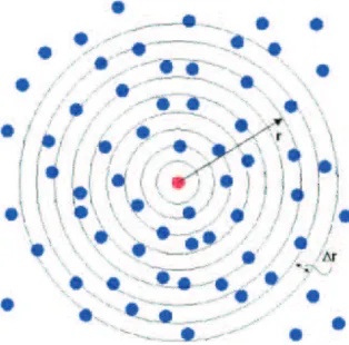 Figure 2.5: Radial distribution of atoms in vestigated for the derivation of the