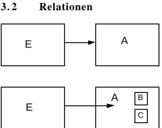 Abbildung 8 zeigt am Beispiel von Entitäten, daß in einem Fall die Relation mit der Entität A als Ganzes verknüpft und im anderen Fall die Relation insofern auf A bezogen ist,  als sie mit einigen oder einer ihrer Sub-Entitäten verknüpft ist