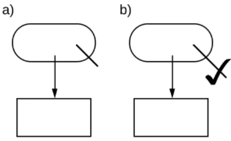 Abbildung 11: Bewußte Auslassung der Darstellung von Relationen (a) und Festlegung der Vollständigkeit dargestellter Relationen (b).
