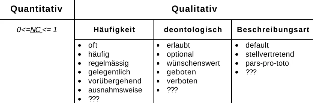 Abbildung 12: Quantitative vs. qualitativeAussagen