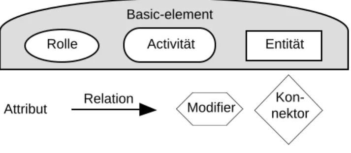 Abbildung 1: Hauptelemente der in den Bei- Bei-spielen verwendeten Modellierungsnotation