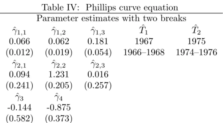 Table IV: Phillips curve equation Parameter estimates with two breaks ˆ γ 1,1 γˆ 1,2 ˆ γ 1,3 T ˆ 1 T ˆ 2 0.066 0.062 0.181 1967 1975 (0.012) (0.019) (0.054) 1966–1968 1974–1976 ˆ γ 2,1 γˆ 2,2 ˆ γ 2,3 0.094 1.231 0.016 (0.241) (0.205) (0.257) ˆγ 3 ˆ γ 4 -0.