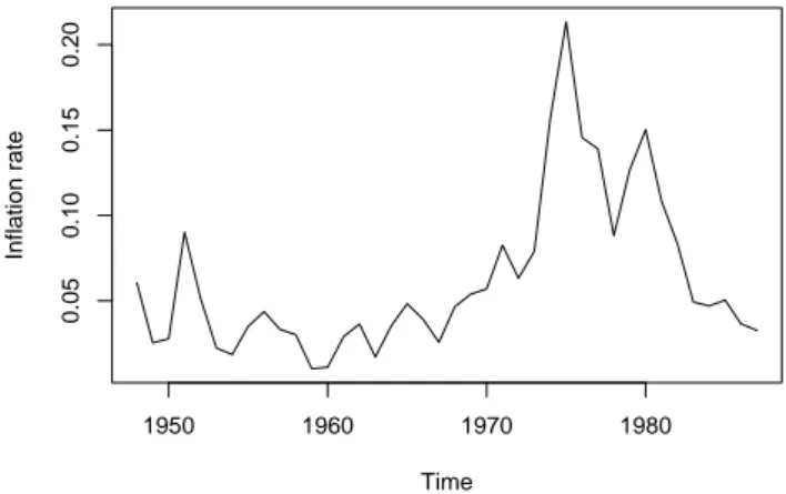 Figure 3: UK inflation rate, 1948–1987.