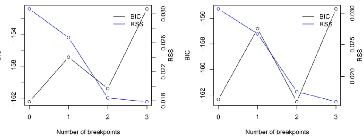 Figure 4: RSS and BIC for UK inflation data with up to m = 3 breaks for h = 8 (left) and h = 7 (right).