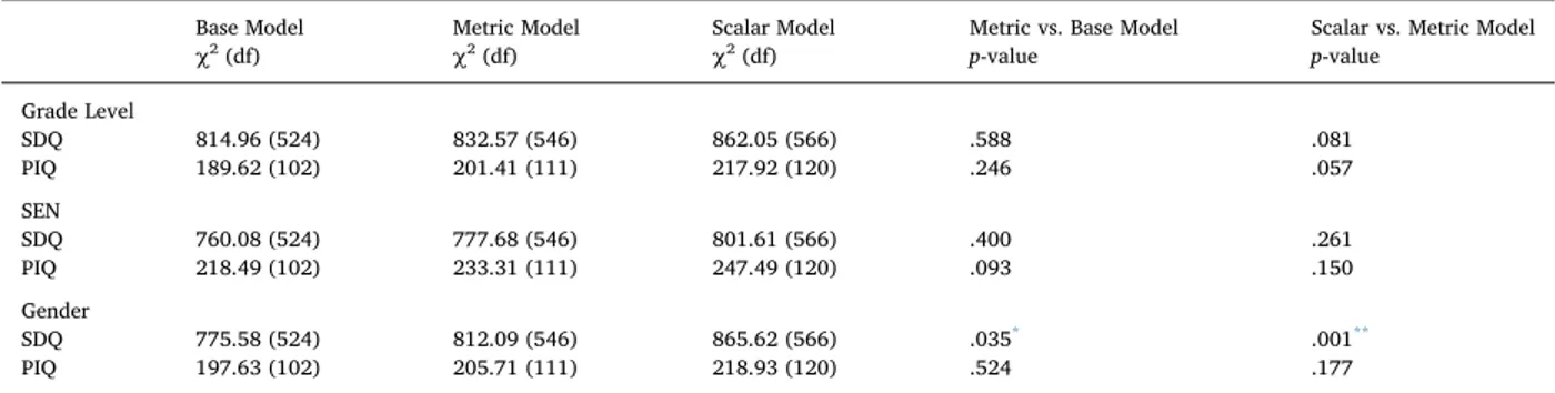 Table 4 shows a correlation matrix between each of the subscales for both instruments