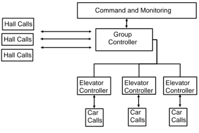 Figure 1: Elevator group controller architecture. Passengers can give hall calls, the group controller assigns elevators to passengers