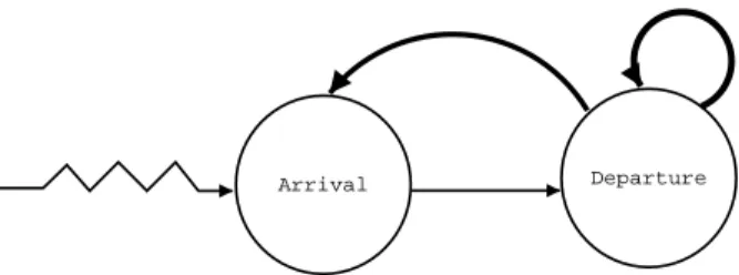 Figure 3: Event graph. The thin arrow represents an event at the beginning (arrival) scheduling an event at the end of the arrow (departure) immediately.