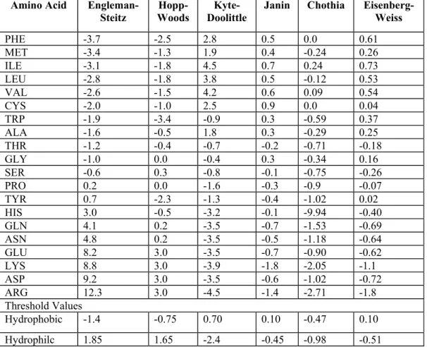 Table 1: Hydrophobicity (amino acid specific) scale values derived from  various studies (Chothia 1974; Janin 1979; Hopp and Woods 1981; Kyte and  Doolittle 1982; Eisenberg et al
