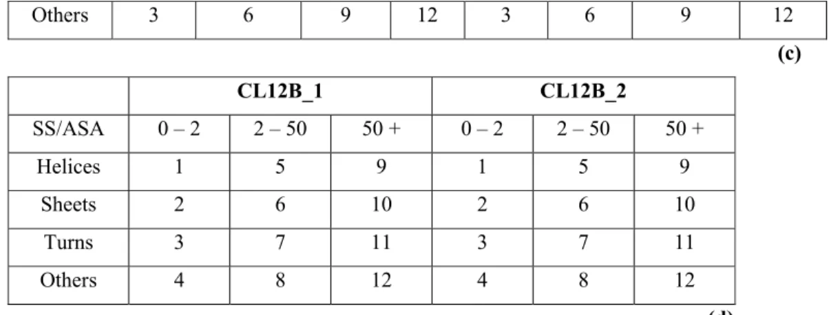 Table 6: (a) Classification of structural regions using various methods for  amino acids in structural training datasets and mutation datasets