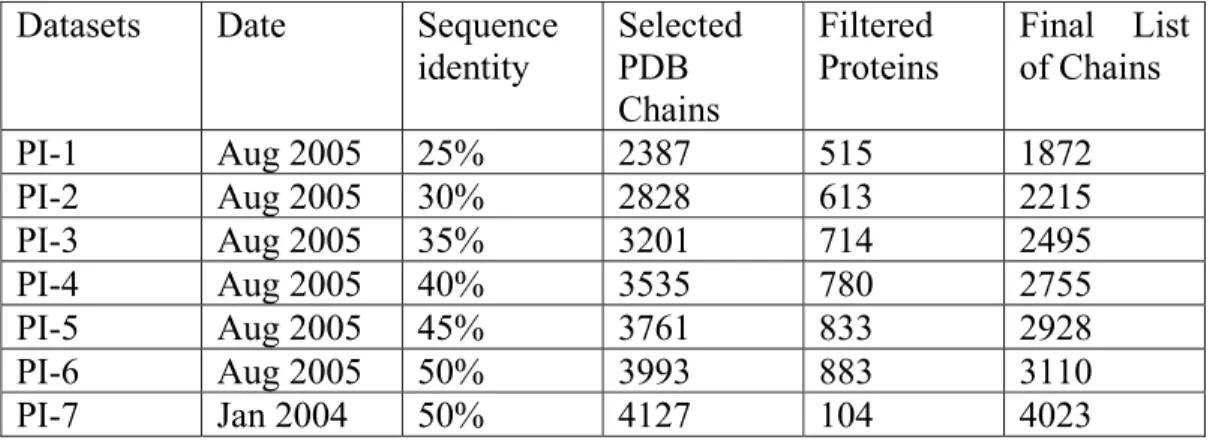 Table 7: Selection Criteria: All non-redundant datasets were derived with R- R-factor 0.3, and sequence chain length of 40 to 10,000