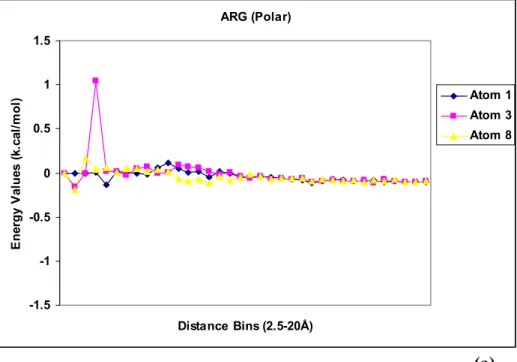 Fig. 4: Comparison between polar (Arg) and non-polar (Ala) amino acid  environments. Boltzmann’s energy distributions of atom 1 (C α  atom of amino  acids except Gly’s C α  atom), atom 3 (N- terminal nitrogen atom of amino acids  except Pro) and atom 8 (so