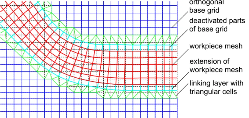 Figure 1: Detail from remeshed Finite-Difference grid showing the workpiece mesh, its non- non-conductive extension and the linking layer to the remaining active base grid.