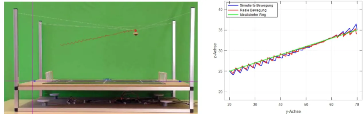 Abb. 2: Videoanalyse der tatsächlichen Kamerabewegung im Vier-Seil-Realmodell  (Elektronik und Winden sind unterhalb des Spielfelds montiert) (li.); Vergleich von 