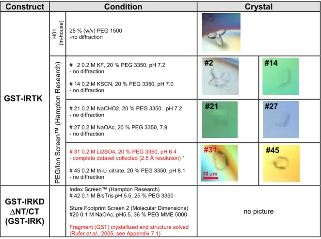 Figure 3.1.2-2: Crystallization hits from assays containing GST-IRTK or GST-IRTK_∆NT/CT (GST-IRK)