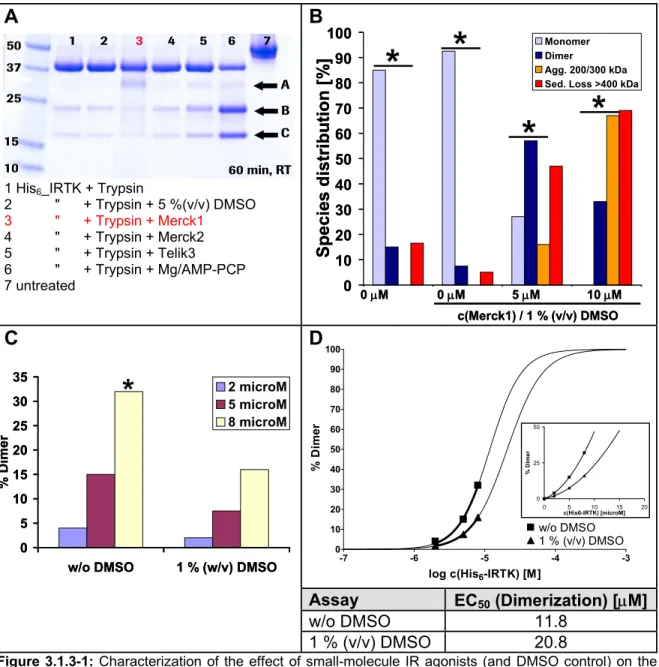 Figure 3.1.3-1: Characterization of the effect of small-molecule IR agonists (and DMSO control) on the  quarternary structure/ oligomerization of  His 6 _IRTK